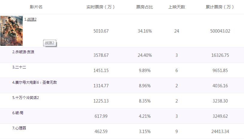 战狼2票房最新数据,战狼2最新票房数据报告